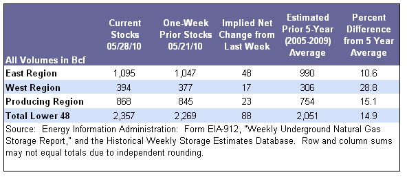 Storage Table