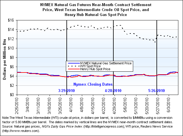 NYMEX Natural Gas Futures Near-Month Contract Settlement Price, West Texas Intermediate Crude Oil Spot Price, and Henry Hub Natural Gas Spot Price Graph