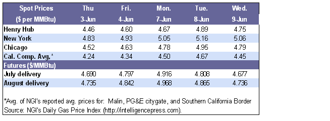 Spot Prices