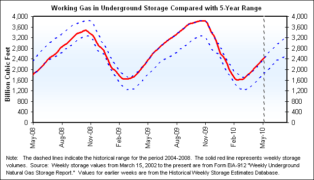 Working Gas in Underground Storage Compared with 5-Year Range Graph.