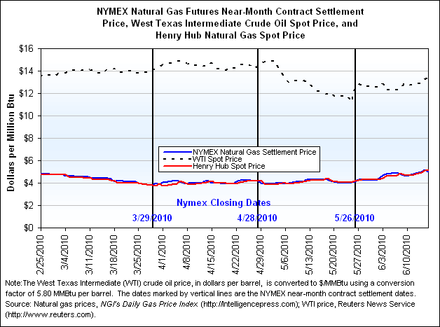 NYMEX Natural Gas Futures Near-Month Contract Settlement Price, West Texas Intermediate Crude Oil Spot Price, and Henry Hub Natural Gas Spot Price Graph