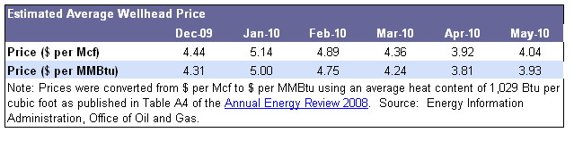 Wellhead Prices