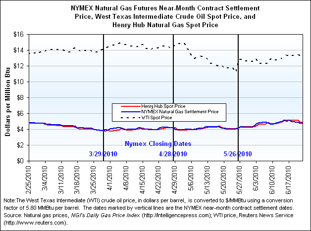 NYMEX Natural Gas Futures Near-Month Contract Settlement Price, West Texas Intermediate Crude Oil Spot Price, and Henry Hub Natural Gas Spot Price Graph