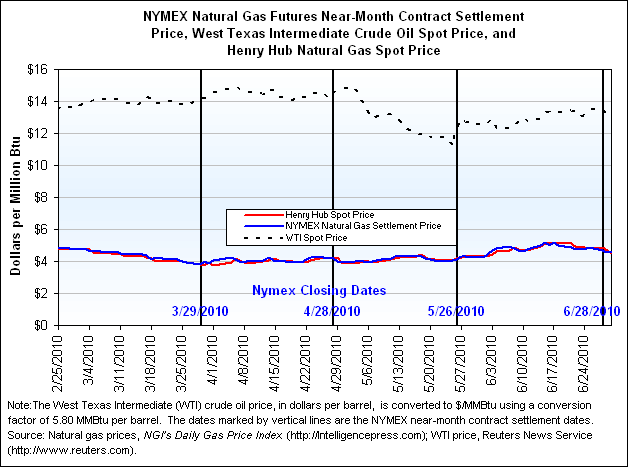 NYMEX Natural Gas Futures Near-Month Contract Settlement Price, West Texas Intermediate Crude Oil Spot Price, and Henry Hub Natural Gas Spot Price Graph