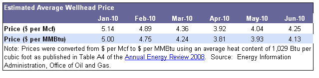 Wellhead Prices