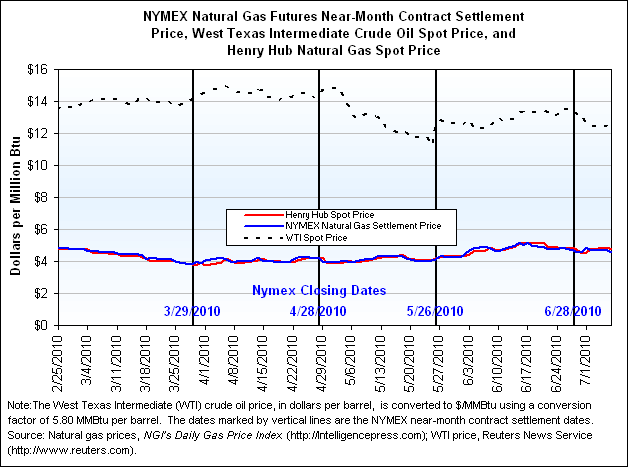 NYMEX Natural Gas Futures Near-Month Contract Settlement Price, West Texas Intermediate Crude Oil Spot Price, and Henry Hub Natural Gas Spot Price Graph