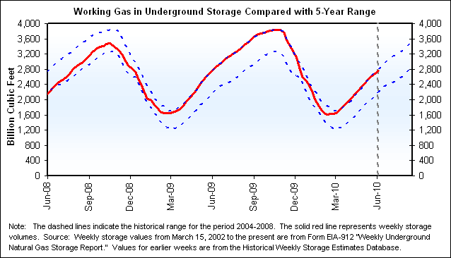 Working Gas in Underground Storage Compared with 5-Year Range Graph.