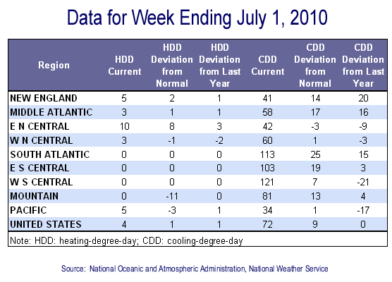 Temperature Data Table