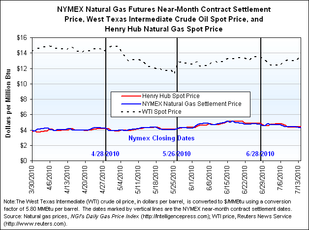 NYMEX Natural Gas Futures Near-Month Contract Settlement Price, West Texas Intermediate Crude Oil Spot Price, and Henry Hub Natural Gas Spot Price Graph