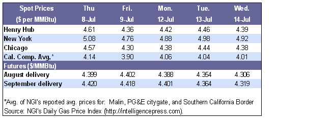 Spot Prices