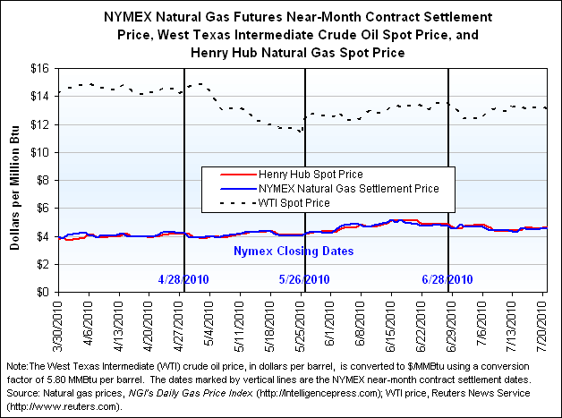 NYMEX Natural Gas Futures Near-Month Contract Settlement Price, West Texas Intermediate Crude Oil Spot Price, and Henry Hub Natural Gas Spot Price Graph