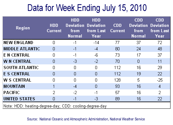 Temperature Data Table