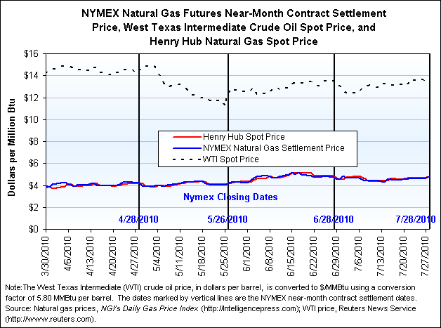 NYMEX Natural Gas Futures Near-Month Contract Settlement Price, West Texas Intermediate Crude Oil Spot Price, and Henry Hub Natural Gas Spot Price Graph