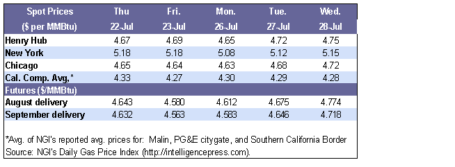 Spot Prices