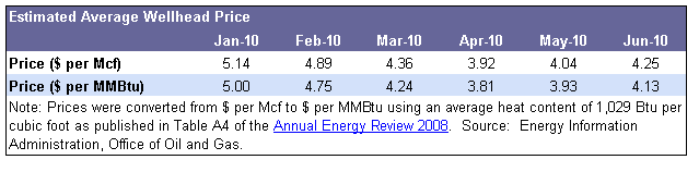 Wellhead Prices