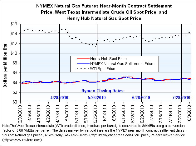 NYMEX Natural Gas Futures Near-Month Contract Settlement Price, West Texas Intermediate Crude Oil Spot Price, and Henry Hub Natural Gas Spot Price Graph