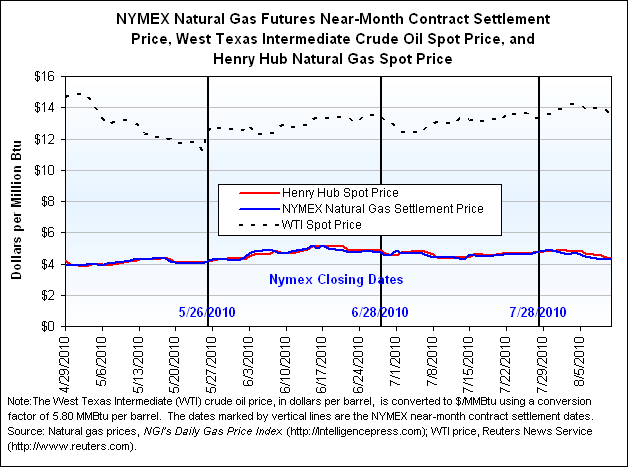 NYMEX Natural Gas Futures Near-Month Contract Settlement Price, West Texas Intermediate Crude Oil Spot Price, and Henry Hub Natural Gas Spot Price Graph