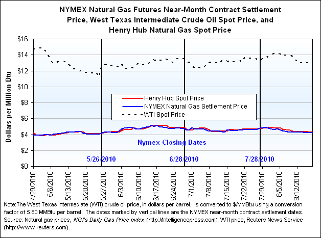 NYMEX Natural Gas Futures Near-Month Contract Settlement Price, West Texas Intermediate Crude Oil Spot Price, and Henry Hub Natural Gas Spot Price Graph