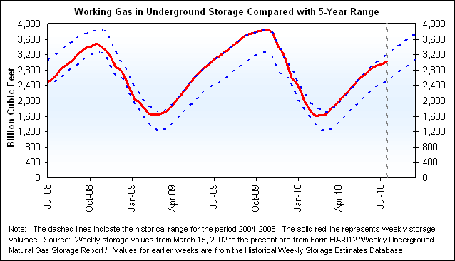 Working Gas in Underground Storage Compared with 5-Year Range Graph.