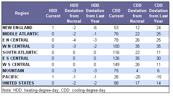 Temperature Data Table