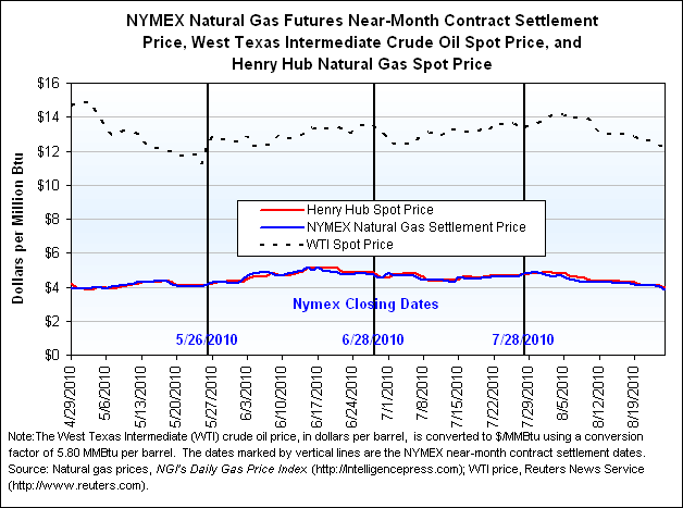 NYMEX Natural Gas Futures Near-Month Contract Settlement Price, West Texas Intermediate Crude Oil Spot Price, and Henry Hub Natural Gas Spot Price Graph