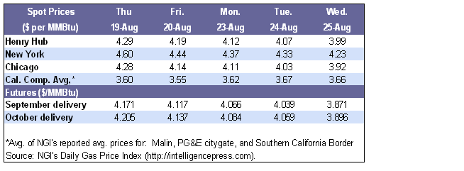 Spot Prices