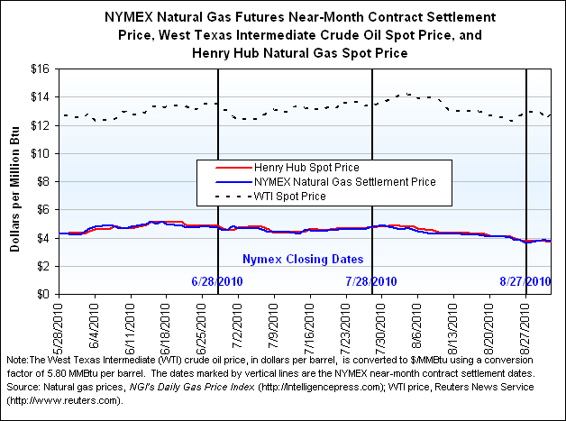 NYMEX Natural Gas Futures Near-Month Contract Settlement Price, West Texas Intermediate Crude Oil Spot Price, and Henry Hub Natural Gas Spot Price Graph