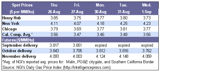 Spot Prices