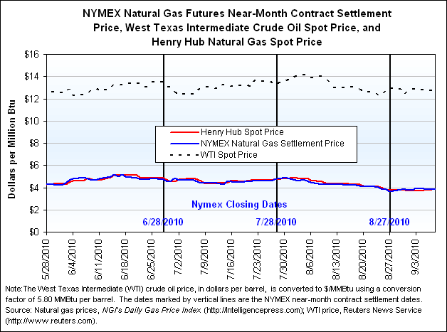 NYMEX Natural Gas Futures Near-Month Contract Settlement Price, West Texas Intermediate Crude Oil Spot Price, and Henry Hub Natural Gas Spot Price Graph