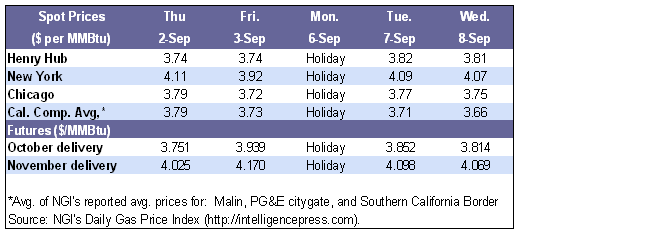 Spot Prices