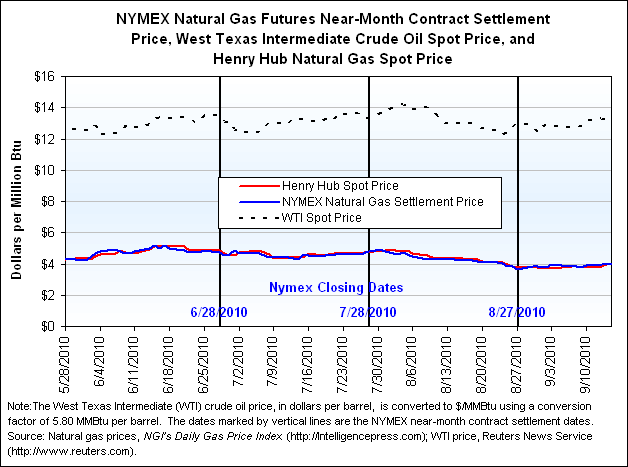 NYMEX Natural Gas Futures Near-Month Contract Settlement Price, West Texas Intermediate Crude Oil Spot Price, and Henry Hub Natural Gas Spot Price Graph