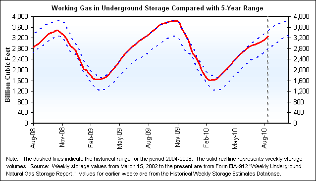 Working Gas in Underground Storage Compared with 5-Year Range Graph.