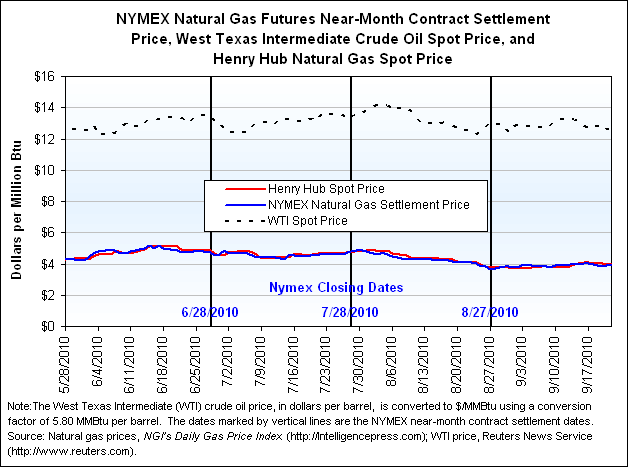 NYMEX Natural Gas Futures Near-Month Contract Settlement Price, West Texas Intermediate Crude Oil Spot Price, and Henry Hub Natural Gas Spot Price Graph