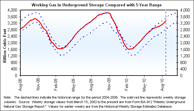 Working Gas in Underground Storage Compared with 5-Year Range Graph.