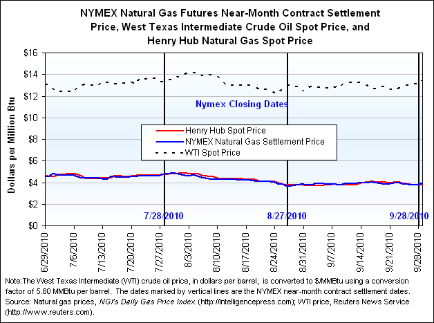 NYMEX Natural Gas Futures Near-Month Contract Settlement Price, West Texas Intermediate Crude Oil Spot Price, and Henry Hub Natural Gas Spot Price Graph