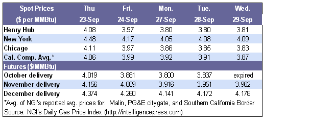 Spot Prices