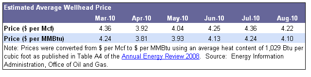 Wellhead Prices