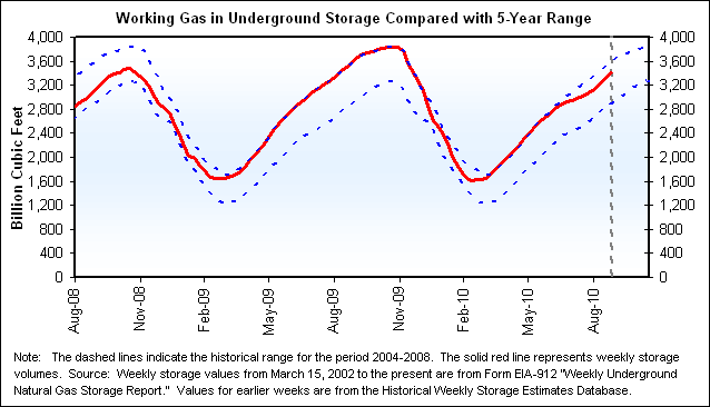 Working Gas in Underground Storage Compared with 5-Year Range Graph.