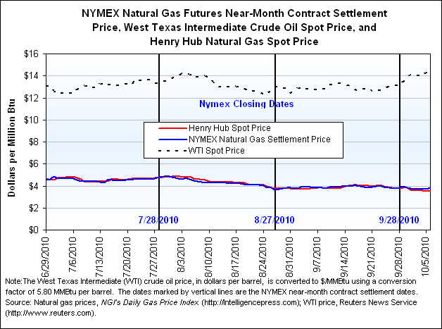 NYMEX Natural Gas Futures Near-Month Contract Settlement Price, West Texas Intermediate Crude Oil Spot Price, and Henry Hub Natural Gas Spot Price Graph