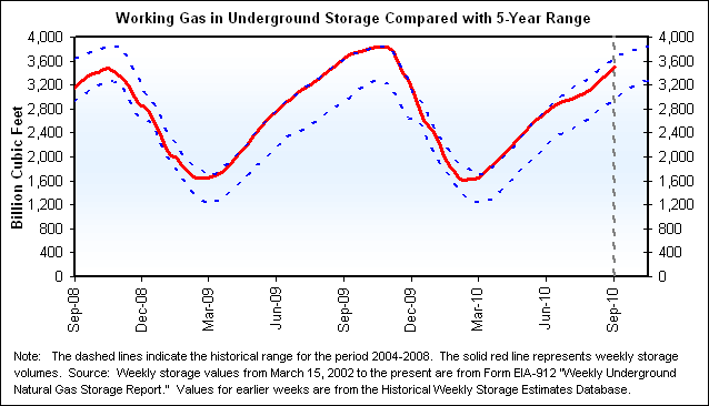 Working Gas in Underground Storage Compared with 5-Year Range Graph.