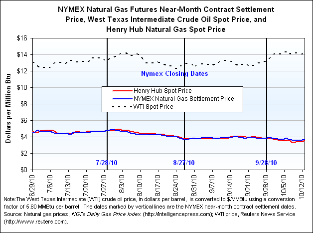 NYMEX Natural Gas Futures Near-Month Contract Settlement Price, West Texas Intermediate Crude Oil Spot Price, and Henry Hub Natural Gas Spot Price Graph