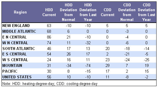 Temperature Data Table