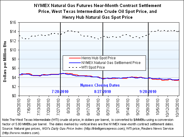 NYMEX Natural Gas Futures Near-Month Contract Settlement Price, West Texas Intermediate Crude Oil Spot Price, and Henry Hub Natural Gas Spot Price Graph