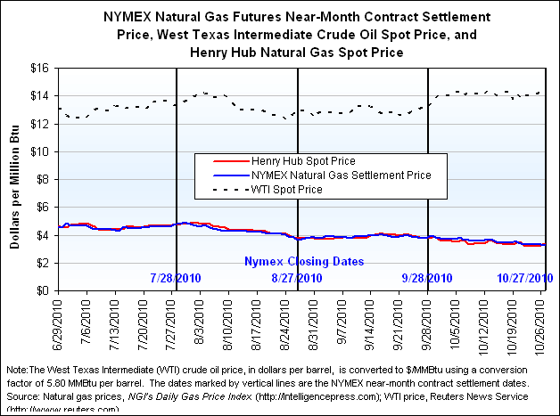 NYMEX Natural Gas Futures Near-Month Contract Settlement Price, West Texas Intermediate Crude Oil Spot Price, and Henry Hub Natural Gas Spot Price Graph