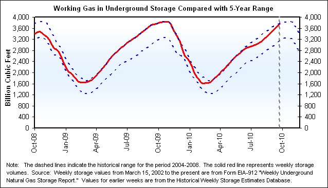 Working Gas in Underground Storage Compared with 5-Year Range Graph.