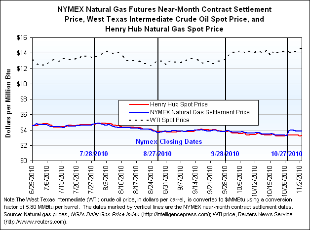 NYMEX Natural Gas Futures Near-Month Contract Settlement Price, West Texas Intermediate Crude Oil Spot Price, and Henry Hub Natural Gas Spot Price Graph