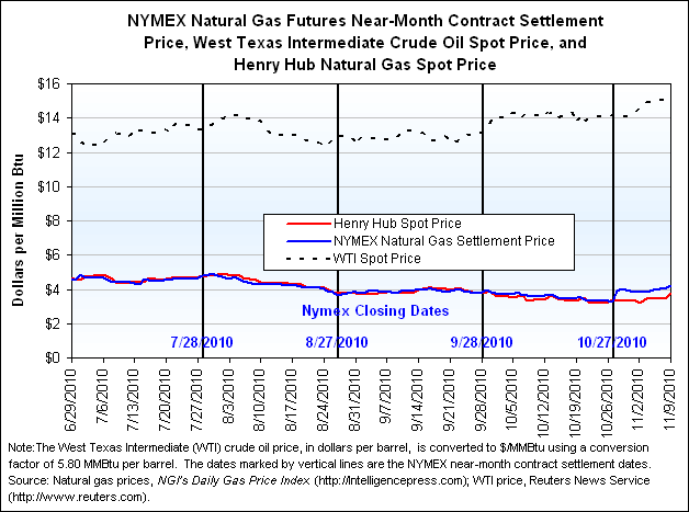 NYMEX Natural Gas Futures Near-Month Contract Settlement Price, West Texas Intermediate Crude Oil Spot Price, and Henry Hub Natural Gas Spot Price Graph