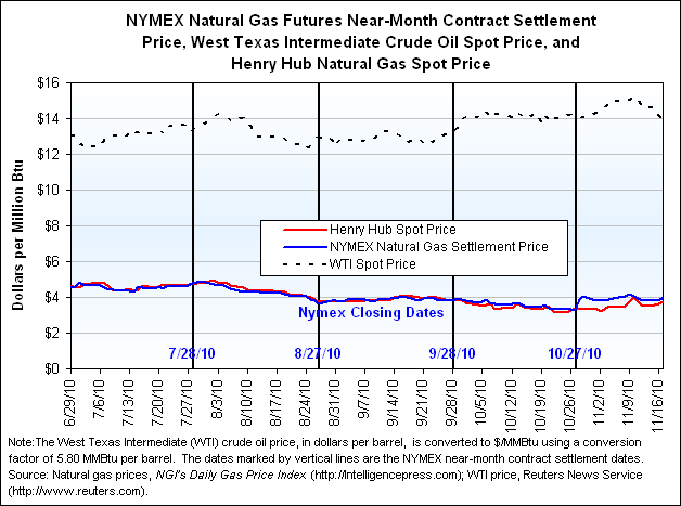 NYMEX Natural Gas Futures Near-Month Contract Settlement Price, West Texas Intermediate Crude Oil Spot Price, and Henry Hub Natural Gas Spot Price Graph