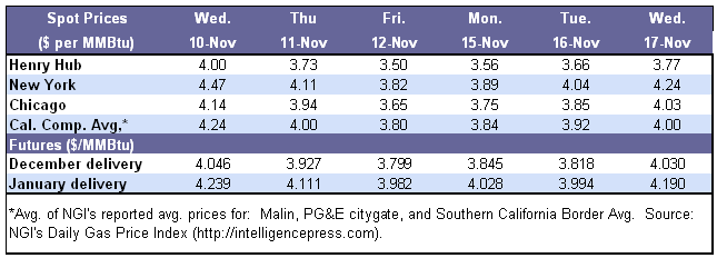 Spot Prices