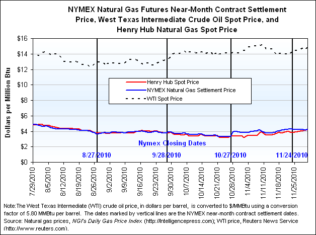 NYMEX Natural Gas Futures Near-Month Contract Settlement Price, West Texas Intermediate Crude Oil Spot Price, and Henry Hub Natural Gas Spot Price Graph